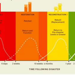 Disaster recovery phases chart: emergency, restoration, reconstruction, and major correction over time.