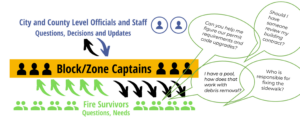 Diagram showing officials, captains, and fire survivors communicating about recovery questions and decisions.