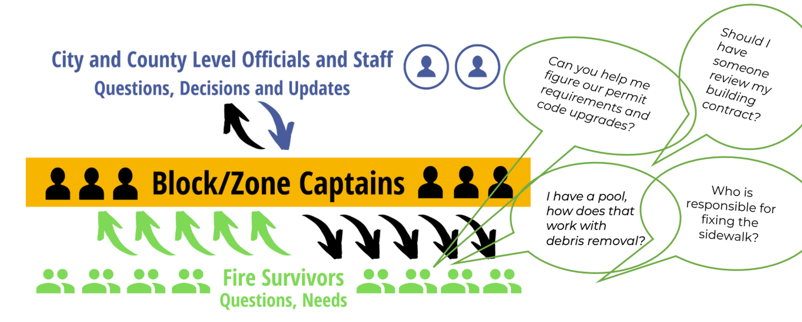 How to Organize the Local Recovery with Block Captains / Zone Captains ...