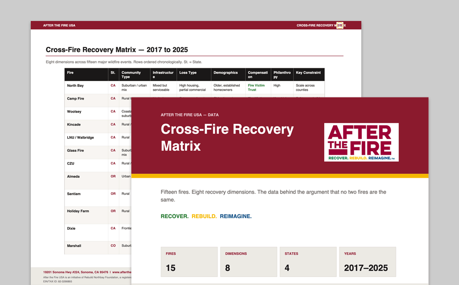 A maroon and white chart titled Cross-Fire Recovery Matrix displaying wildfire recovery data from 2017–2025.